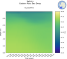 Time series of Eastern Ross Sea Deep Salinity vs depth
